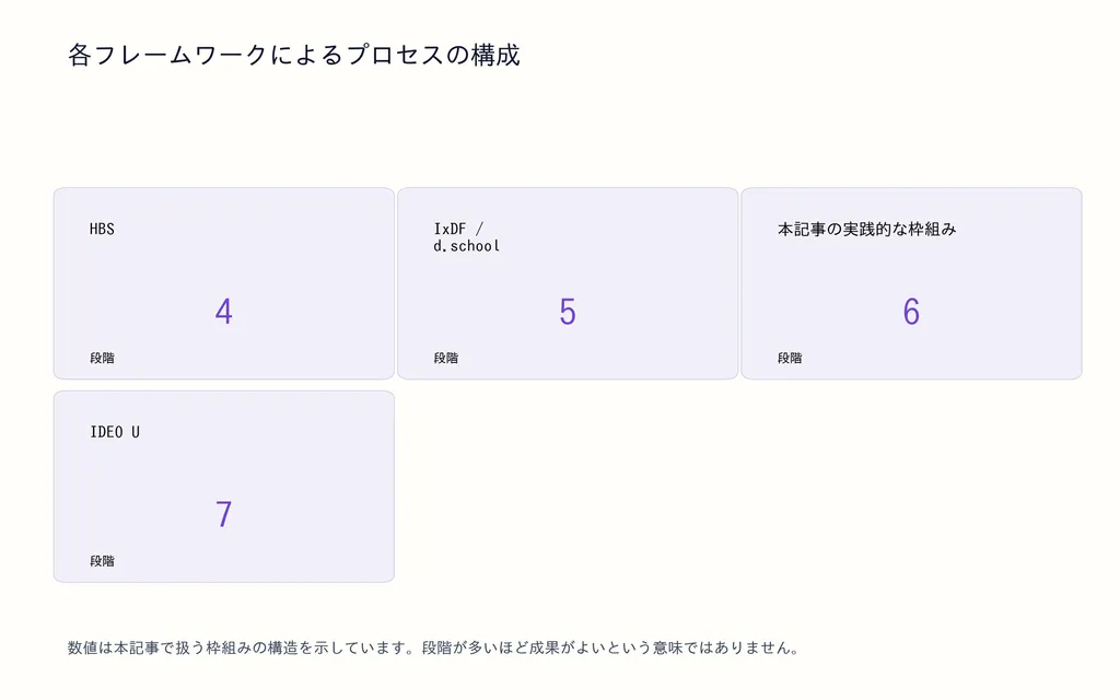 各フレームワークによるプロセスの構成