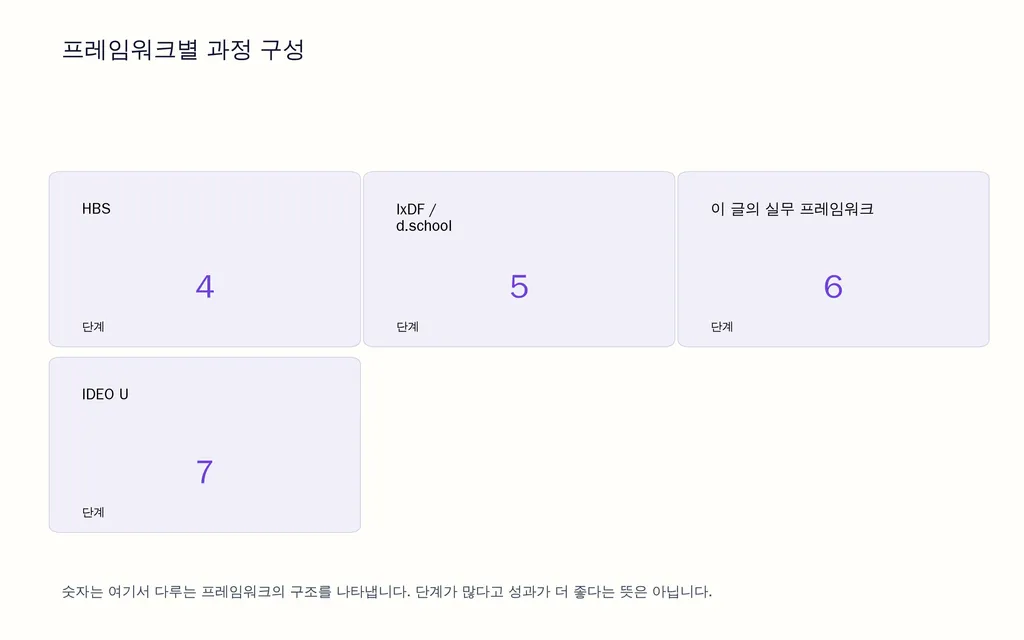 프레임워크별 과정 구성
