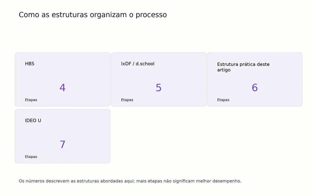 Como as estruturas organizam o processo