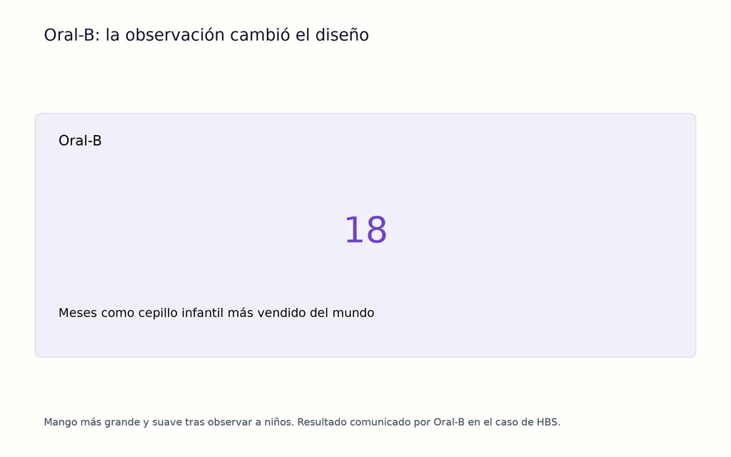 Oral-B: la observación cambió el diseño
