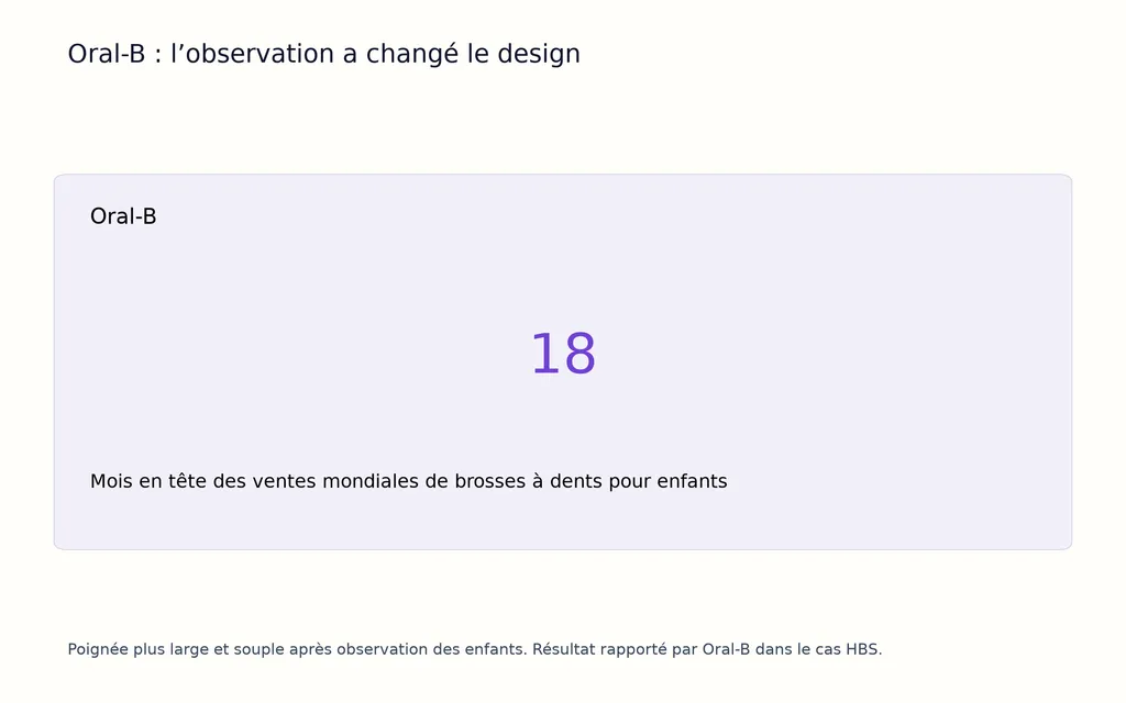 Oral-B : l’observation a changé le design