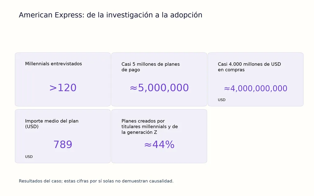 American Express: de la investigación a la adopción