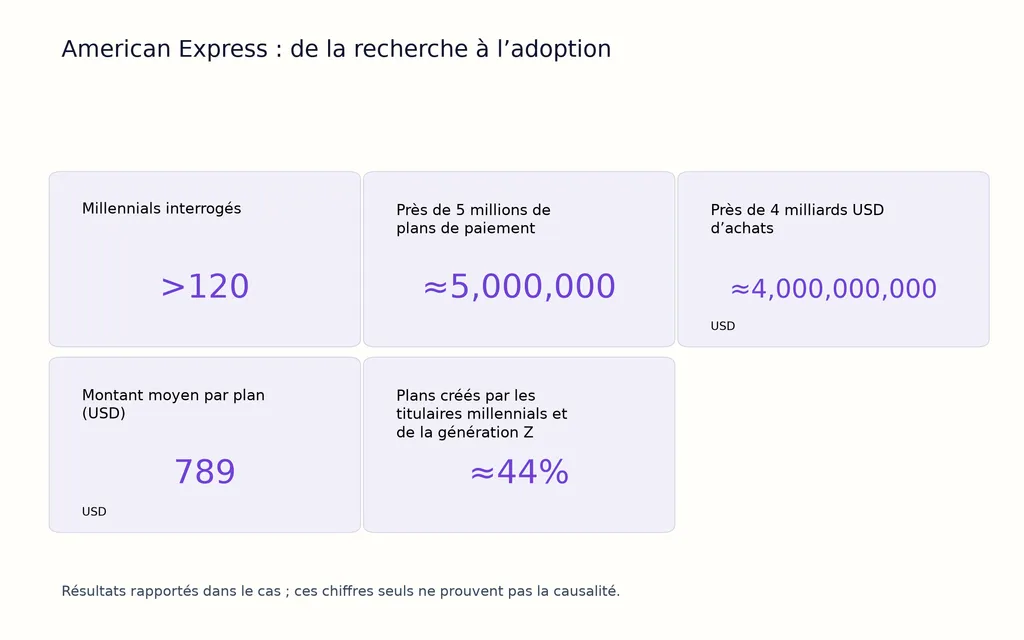 American Express : de la recherche à l’adoption