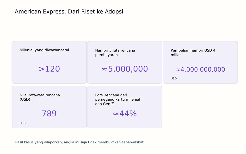 American Express: Dari Riset ke Adopsi