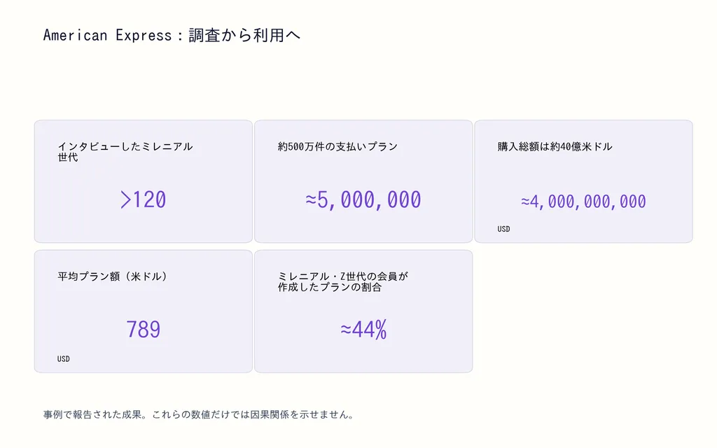 American Express：調査から利用へ