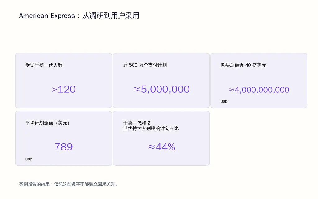 American Express：从调研到用户采用