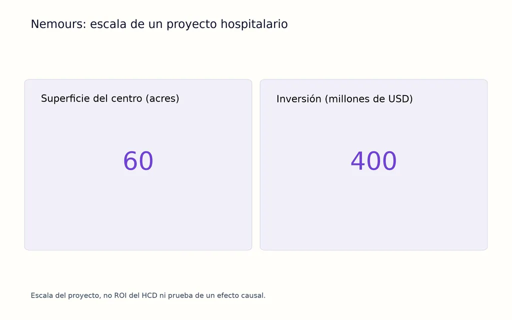 Nemours: escala de un proyecto hospitalario