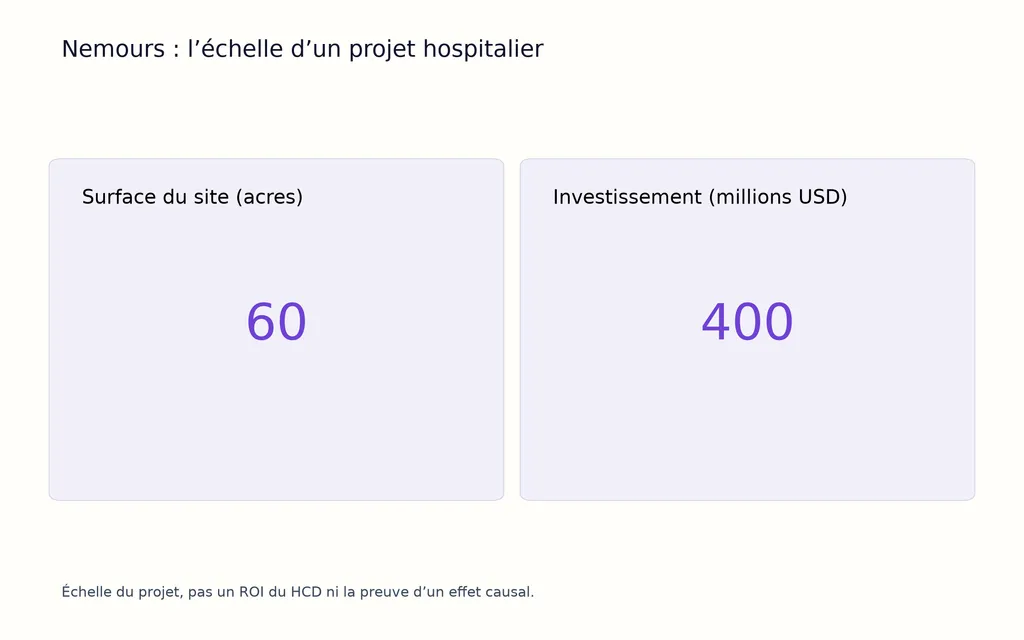 Nemours : l’échelle d’un projet hospitalier