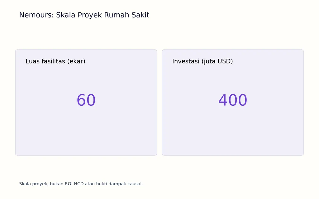 Nemours: Skala Proyek Rumah Sakit
