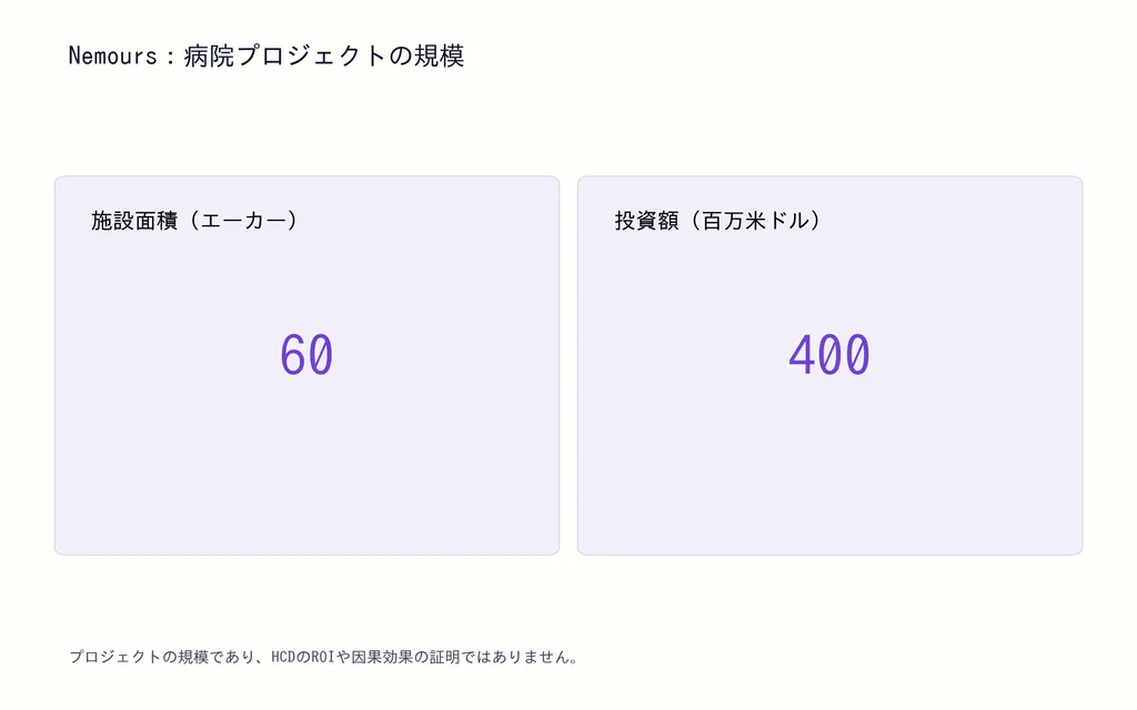 Nemours：病院プロジェクトの規模