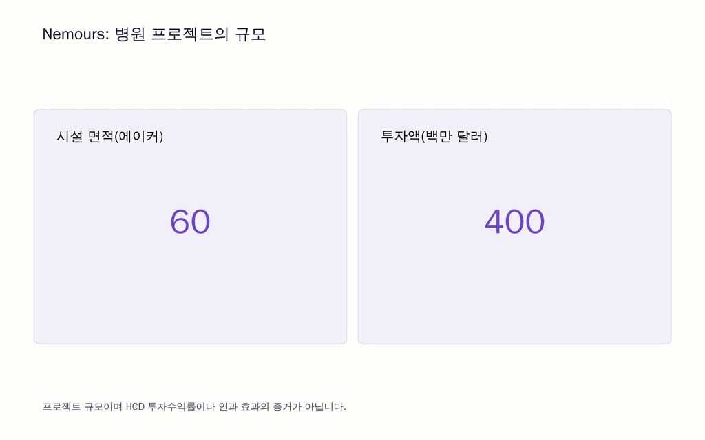 Nemours: 병원 프로젝트의 규모