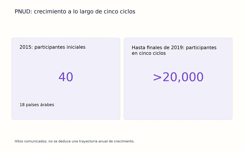 PNUD: crecimiento a lo largo de cinco ciclos