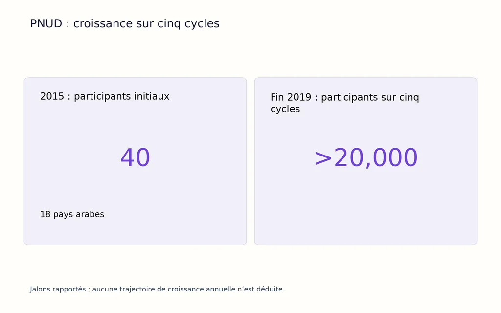 PNUD : croissance sur cinq cycles