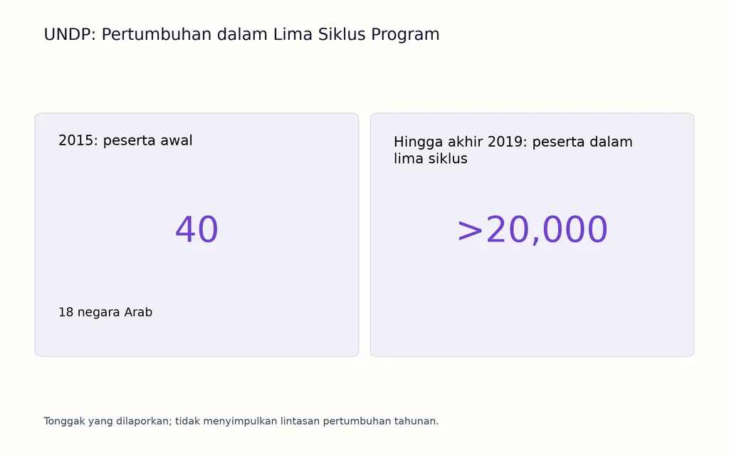 UNDP: Pertumbuhan dalam Lima Siklus Program