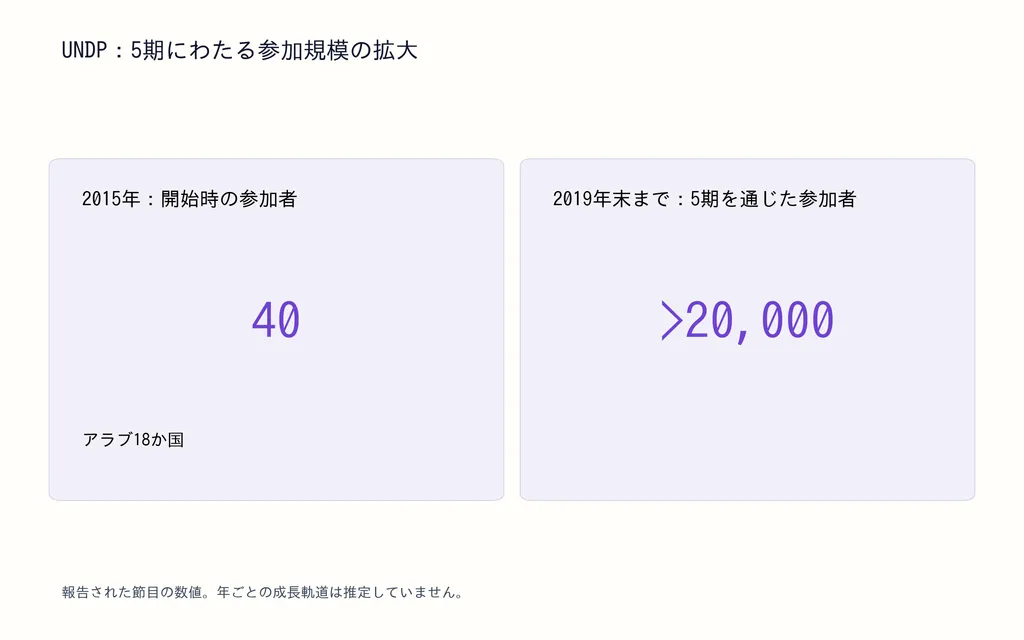 UNDP：5期にわたる参加規模の拡大