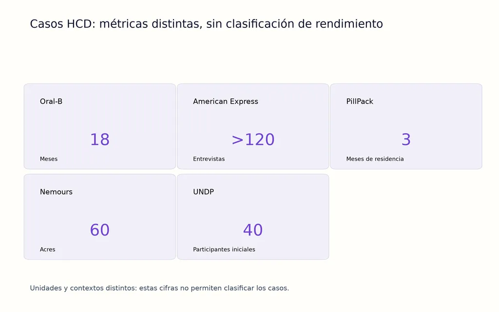 Casos HCD: métricas distintas, sin clasificación de rendimiento