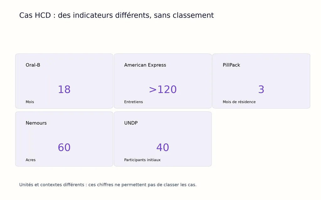 Cas HCD : des indicateurs différents, sans classement