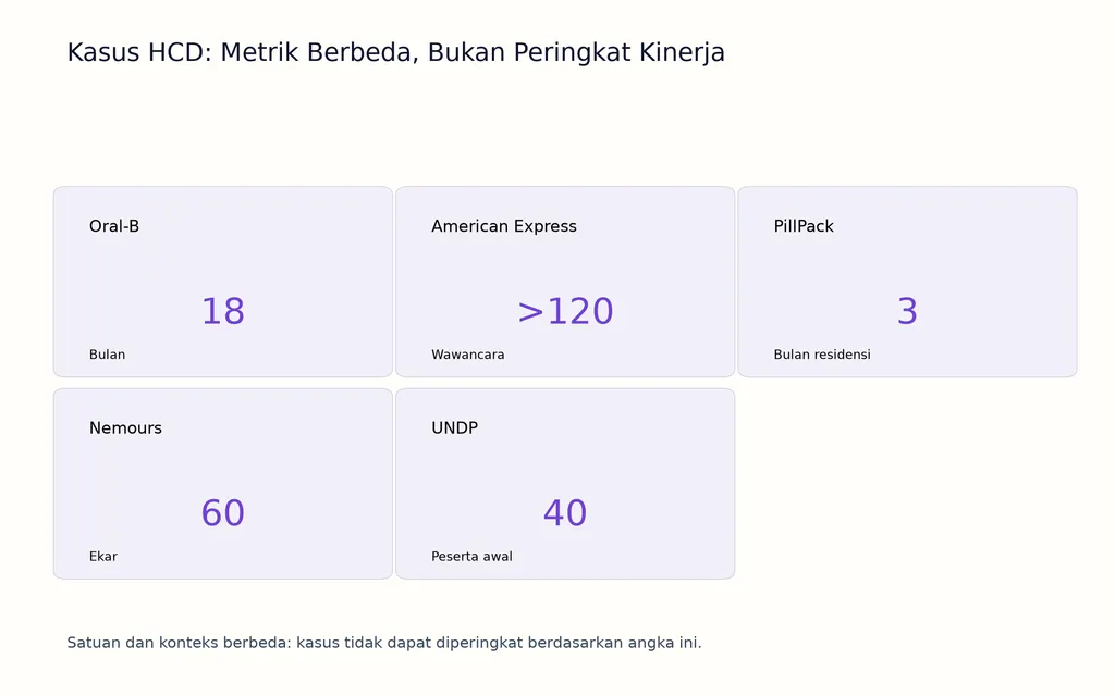 Kasus HCD: Metrik Berbeda, Bukan Peringkat Kinerja