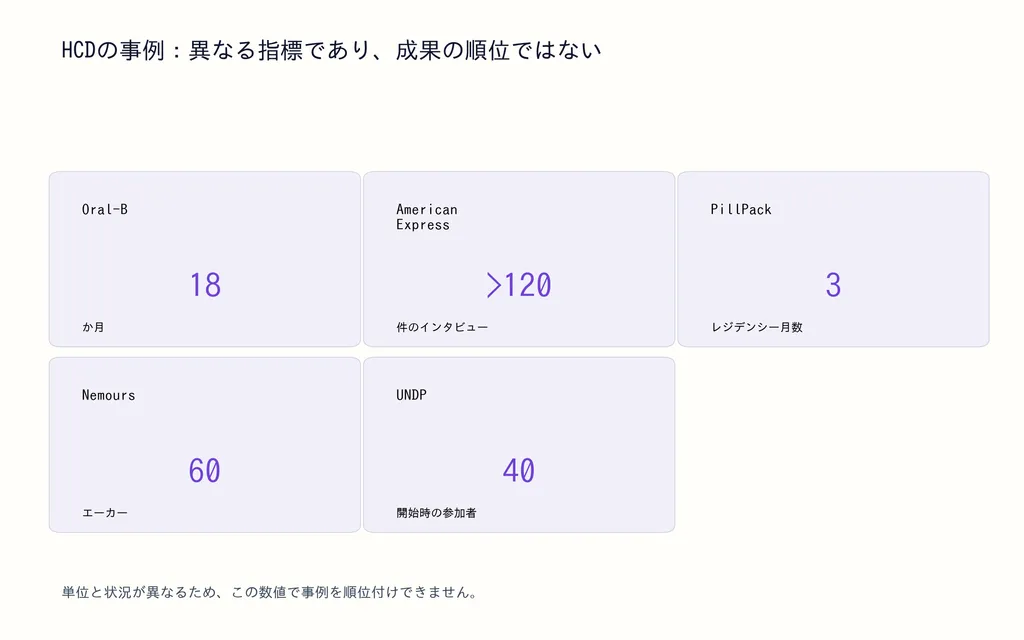 HCDの事例：異なる指標であり、成果の順位ではない