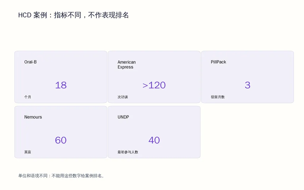HCD 案例：指标不同，不作表现排名