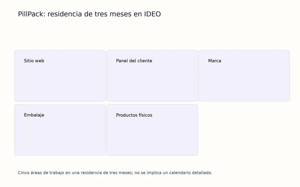 PillPack: residencia de tres meses en IDEO