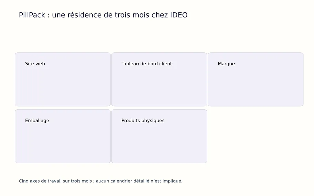 PillPack : une résidence de trois mois chez IDEO