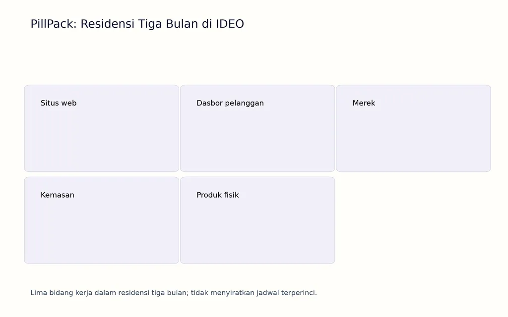 PillPack: Residensi Tiga Bulan di IDEO