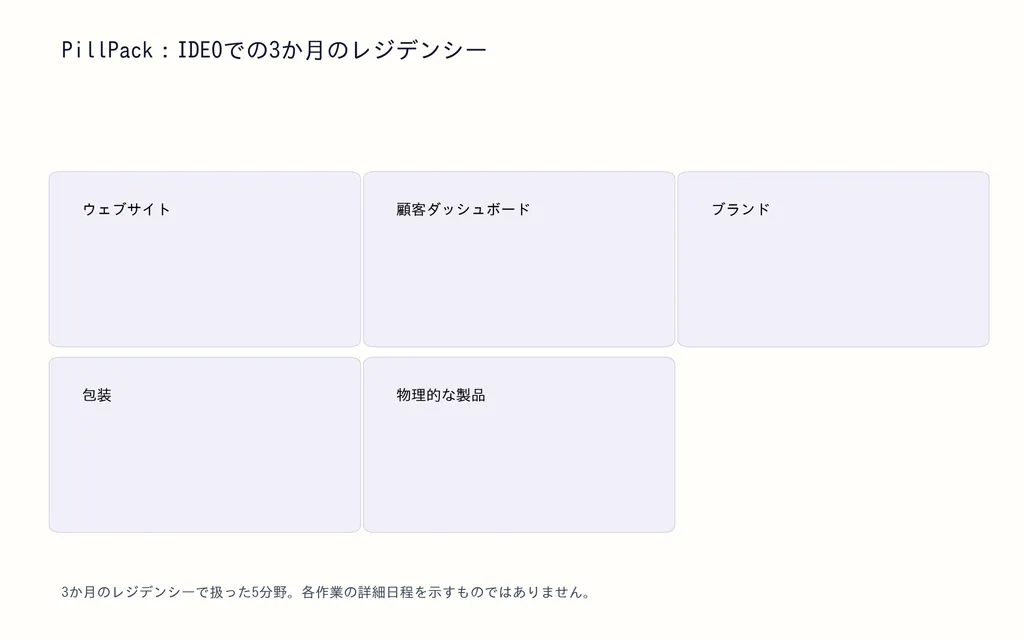 PillPack：IDEOでの3か月のレジデンシー