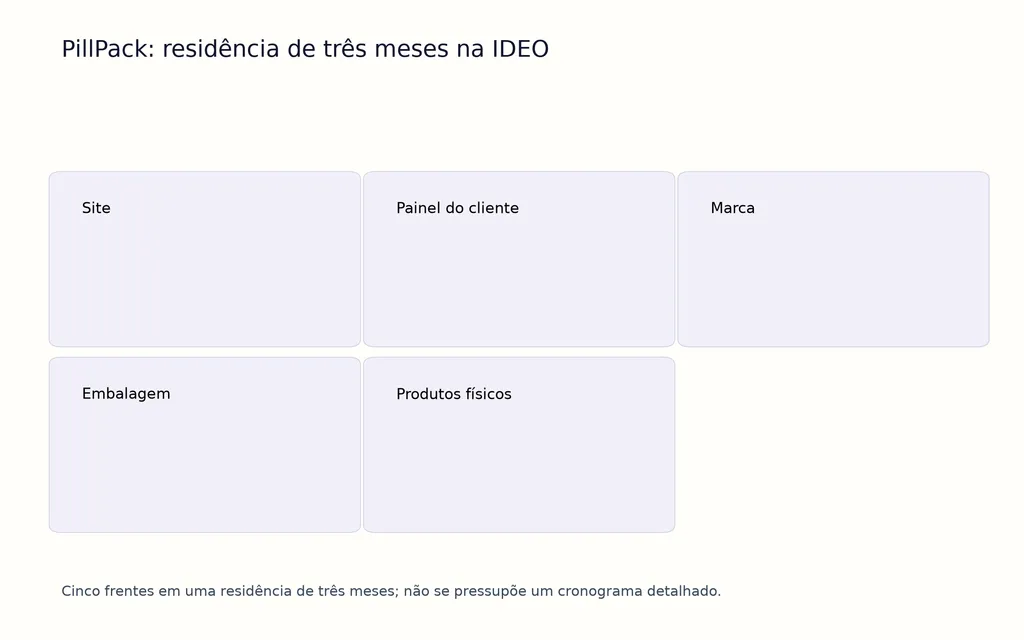 PillPack: residência de três meses na IDEO