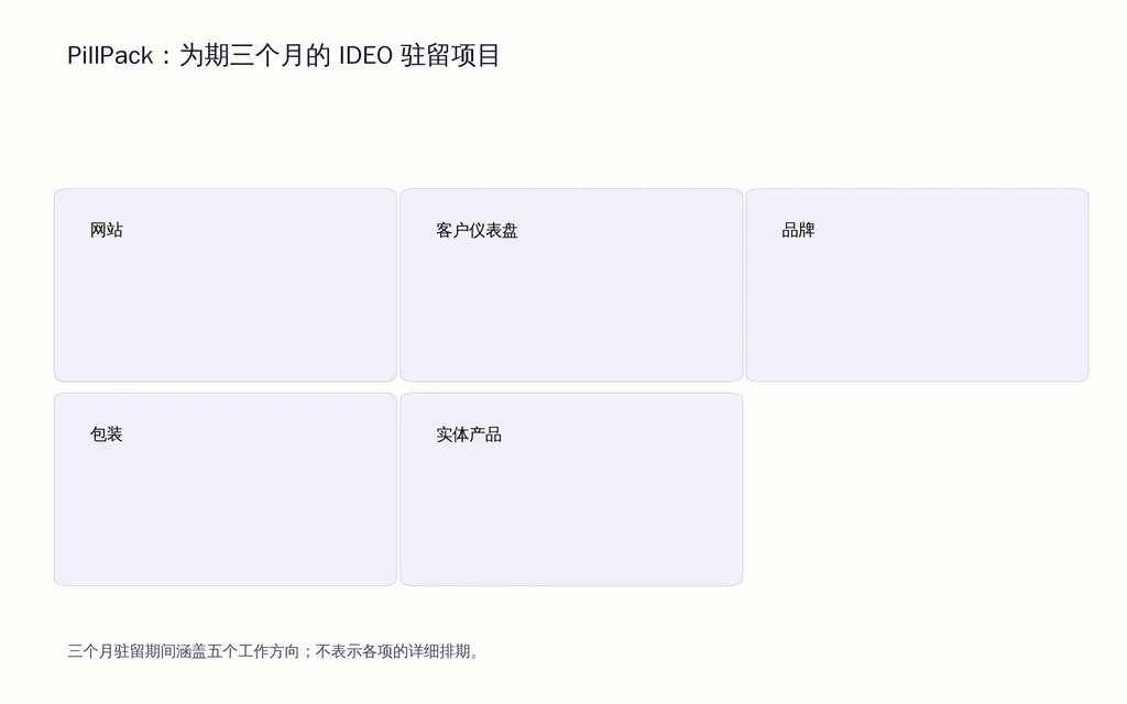 PillPack：为期三个月的 IDEO 驻留项目