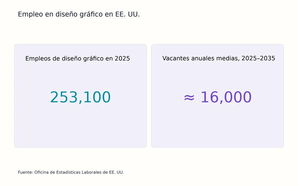 Empleo en diseño gráfico en EE. UU.