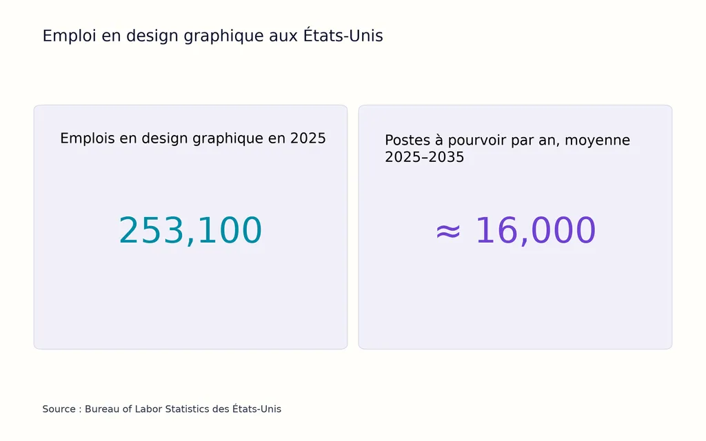 Emploi en design graphique aux États-Unis