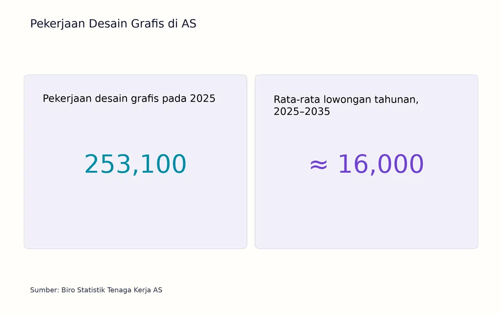 Pekerjaan Desain Grafis di AS