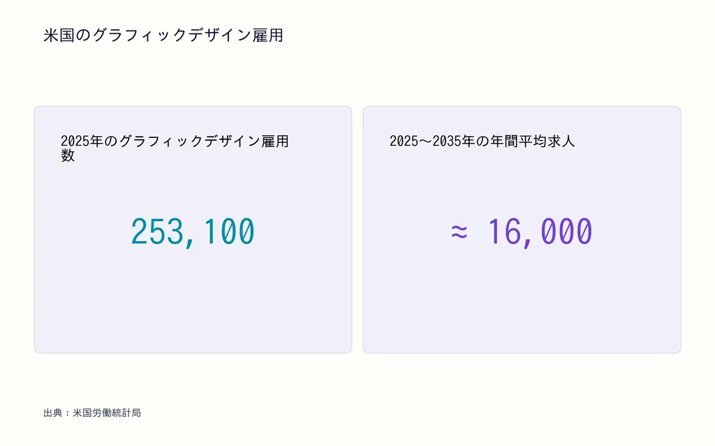 米国のグラフィックデザイン雇用