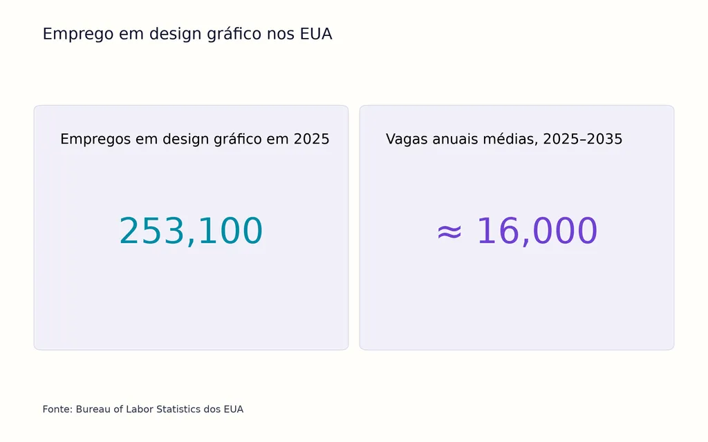 Emprego em design gráfico nos EUA