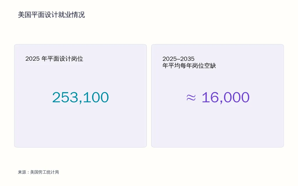 美国平面设计就业情况