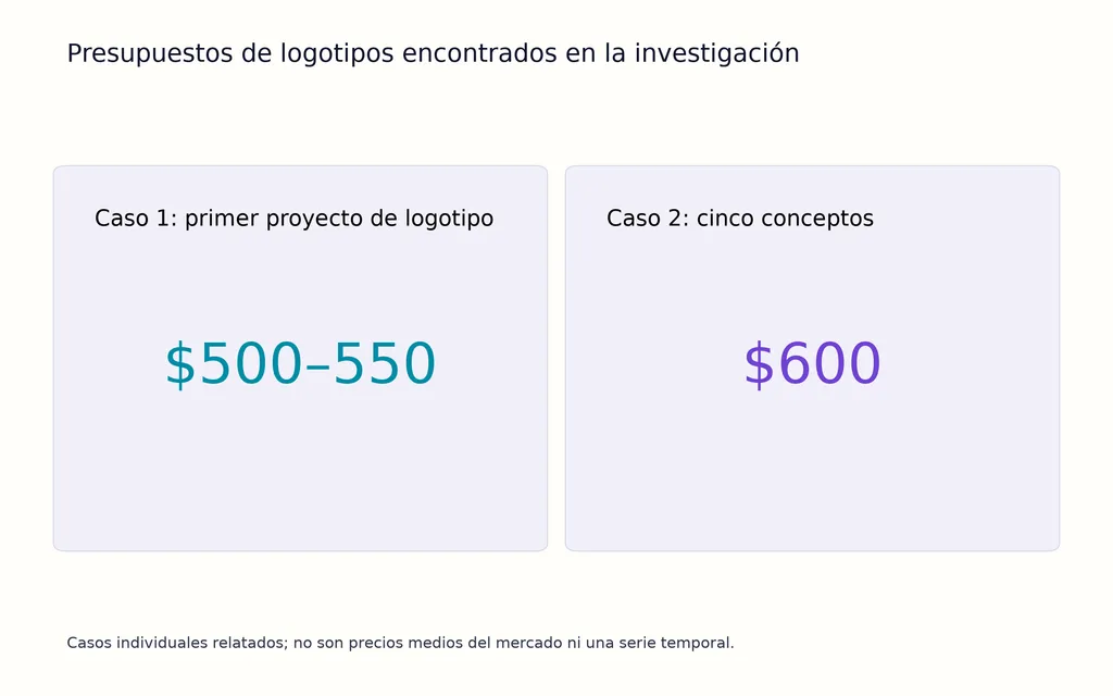 Presupuestos de logotipos encontrados en la investigación