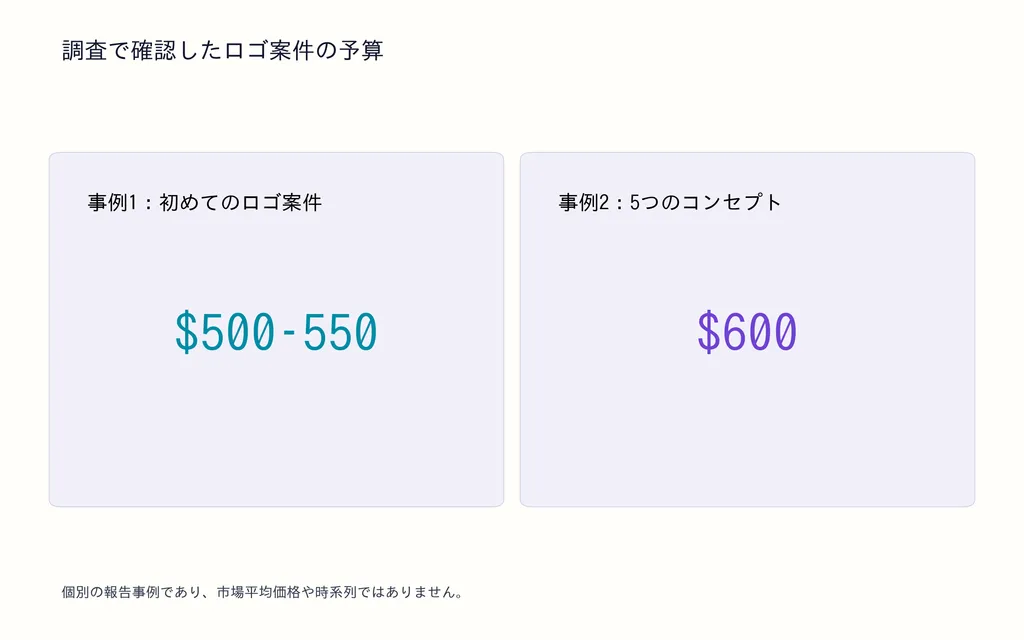 調査で確認したロゴ案件の予算