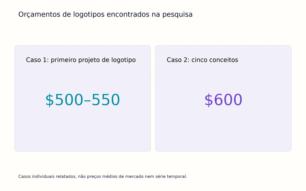 Orçamentos de logotipos encontrados na pesquisa