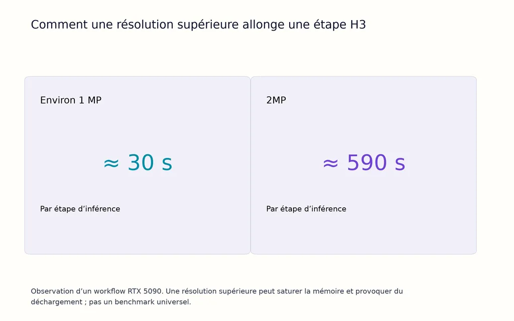 Comment une résolution supérieure allonge une étape H3