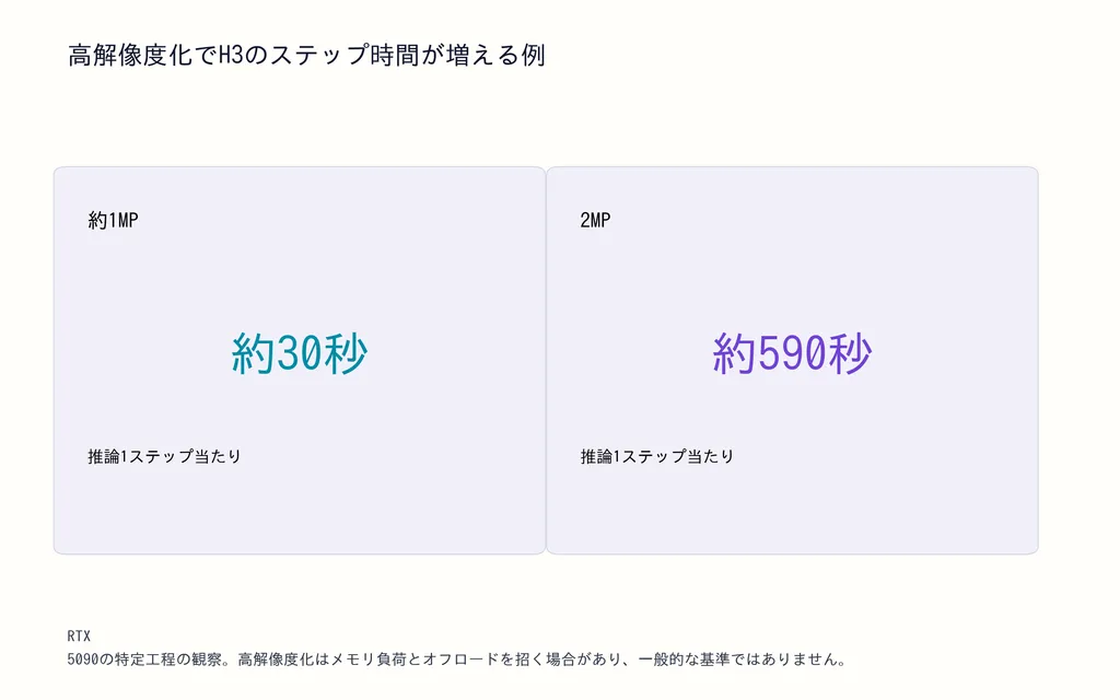 高解像度化でH3のステップ時間が増える例