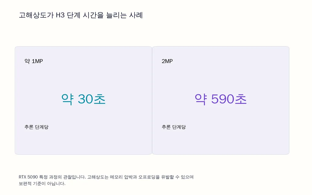 고해상도가 H3 단계 시간을 늘리는 사례