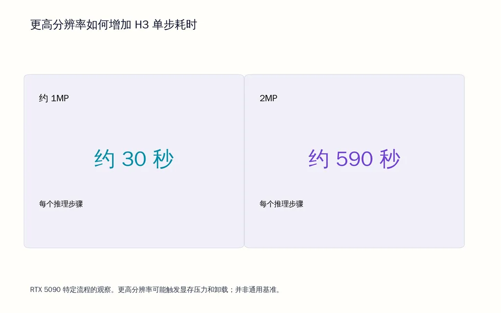 更高分辨率如何增加 H3 单步耗时