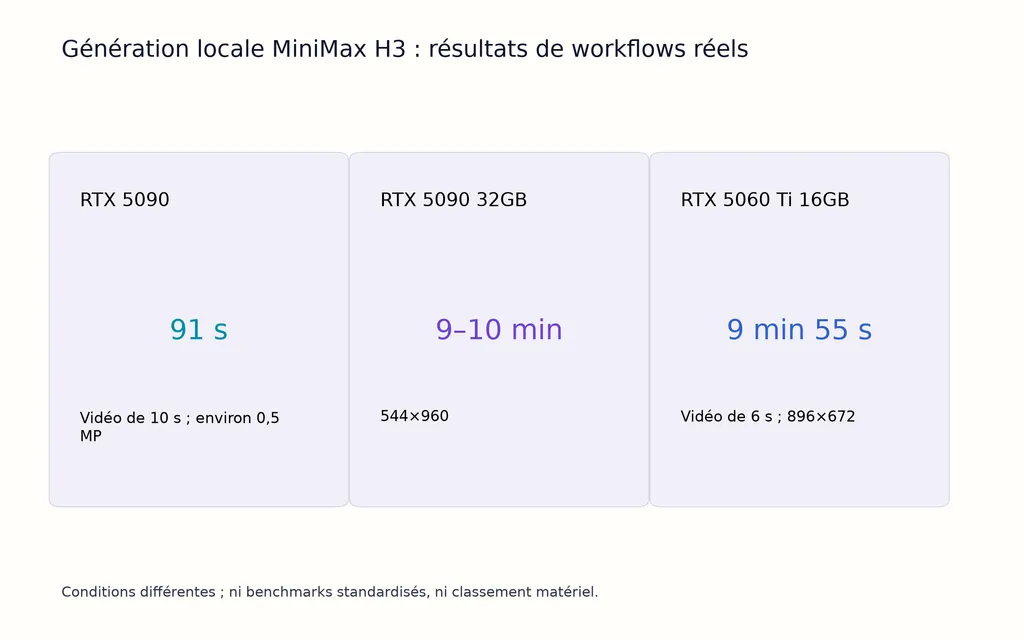 Génération locale MiniMax H3 : résultats de workflows réels