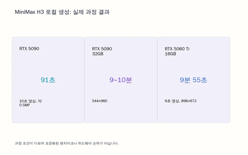 MiniMax H3 로컬 생성: 실제 과정 결과