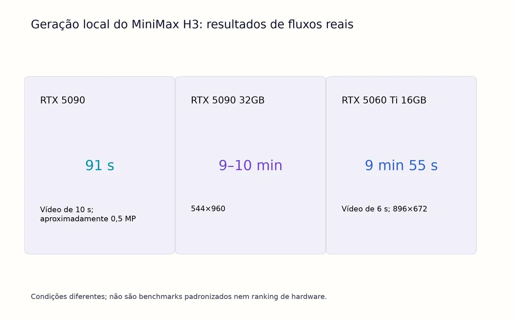 Geração local do MiniMax H3: resultados de fluxos reais