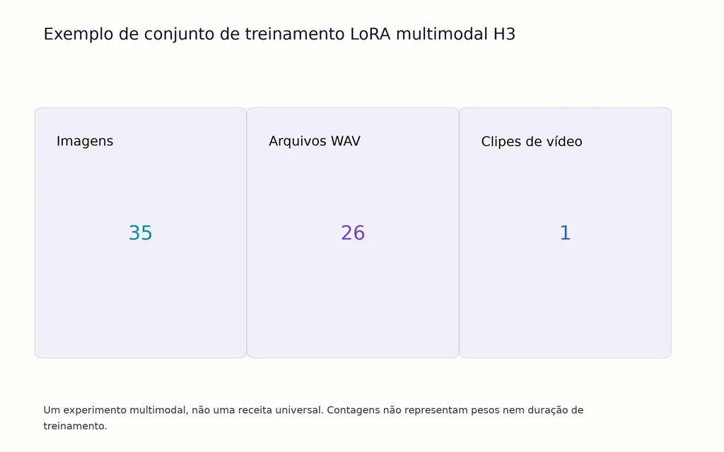 Exemplo de conjunto de treinamento LoRA multimodal H3