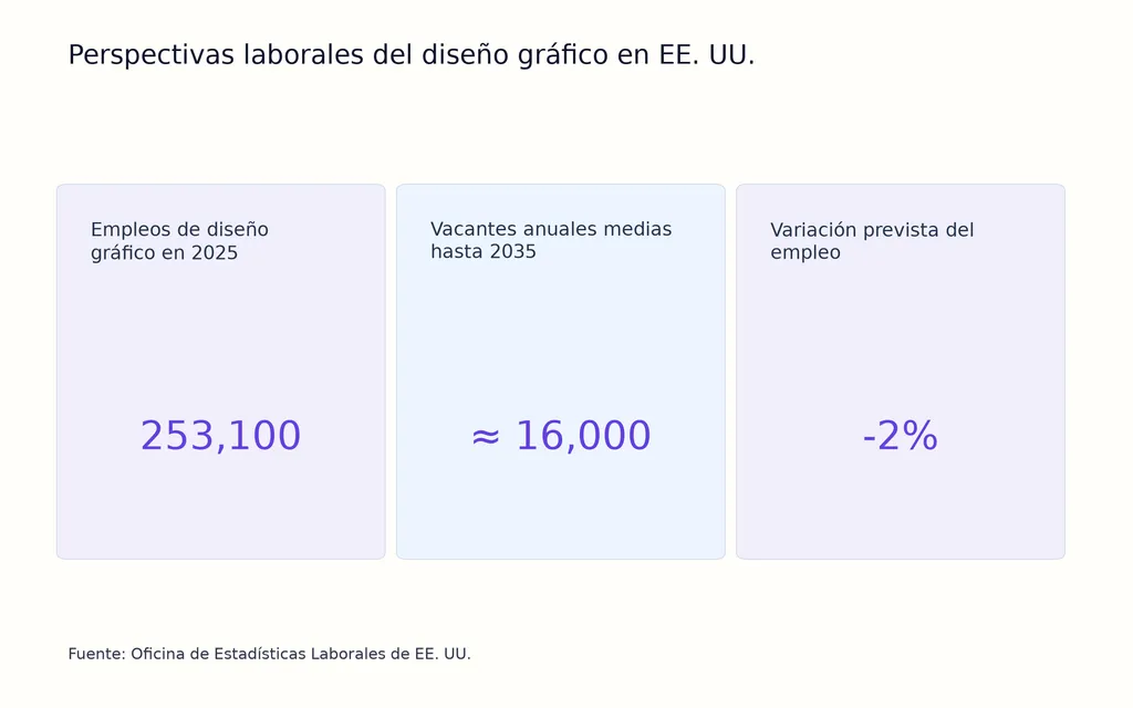 Perspectivas laborales del diseño gráfico en EE. UU.
