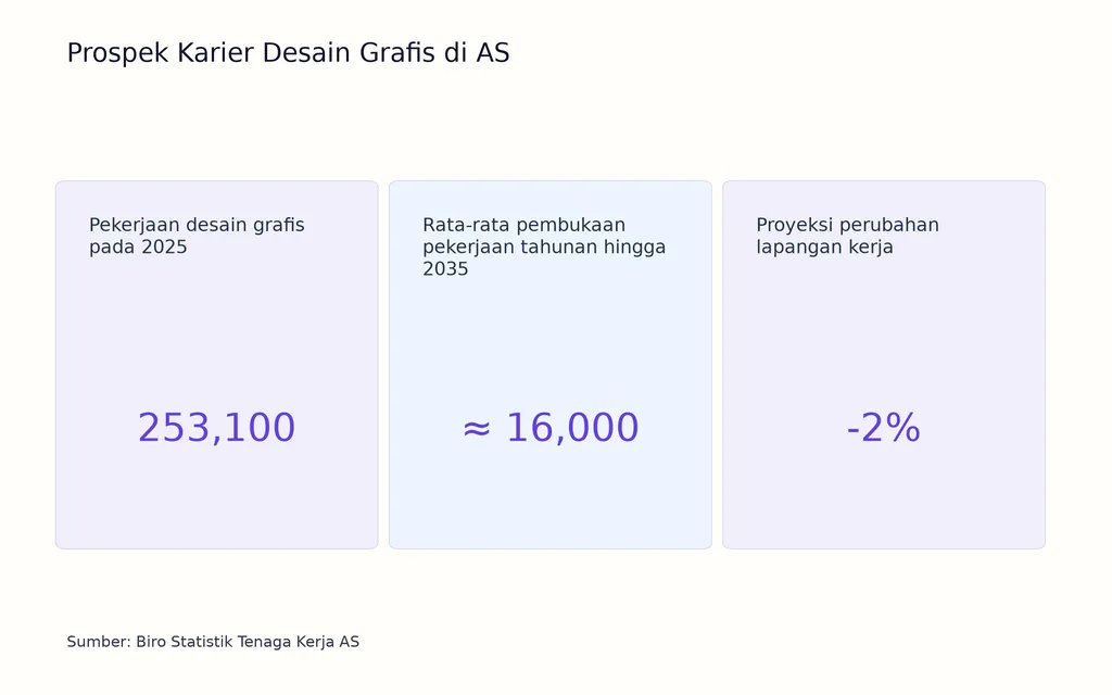 Prospek Karier Desain Grafis di AS