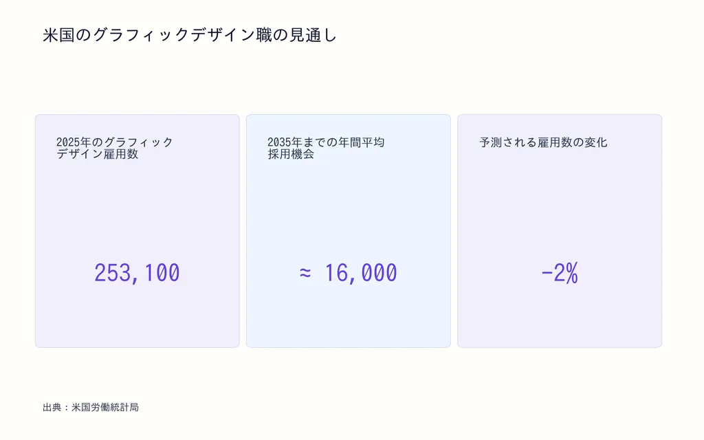 米国のグラフィックデザイン職の見通し